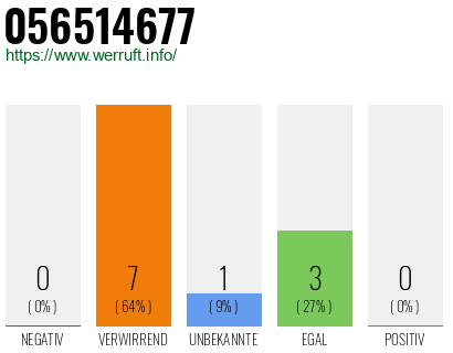 Rufnummer 056514677 Telefonnummer 056514677