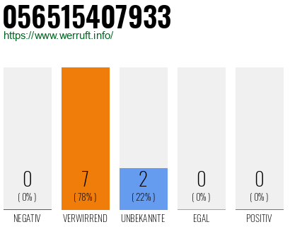 Rufnummer 056515407933 Telefonnummer 056515407933