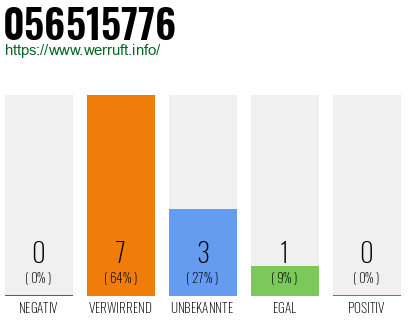 Rufnummer 056515776 Telefonnummer 056515776