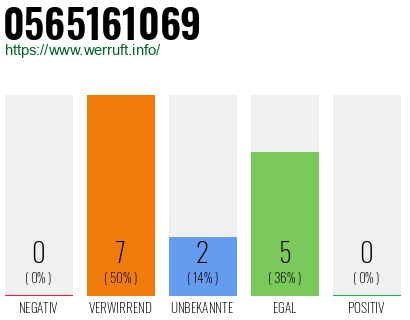 Rufnummer 0565161069 Telefonnummer 0565161069