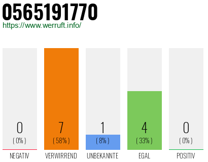 Rufnummer 0565191770 Telefonnummer 0565191770