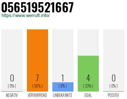 Rufnummer 056519521667 Telefonnummer 056519521667