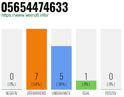 Rufnummer 05654474633 Telefonnummer 05654474633