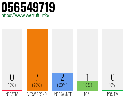 Rufnummer 056549719 Telefonnummer 056549719