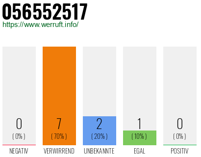 Rufnummer 056552517 Telefonnummer 056552517