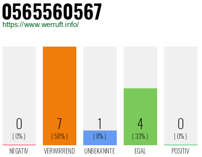Rufnummer 0565560567 Telefonnummer 0565560567
