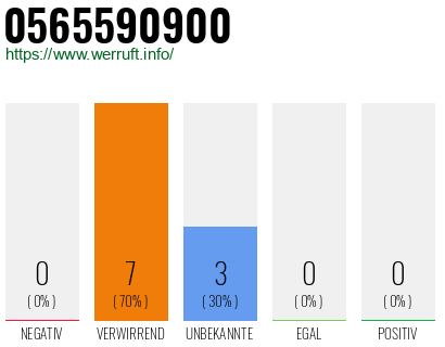 Rufnummer 0565590900 Telefonnummer 0565590900