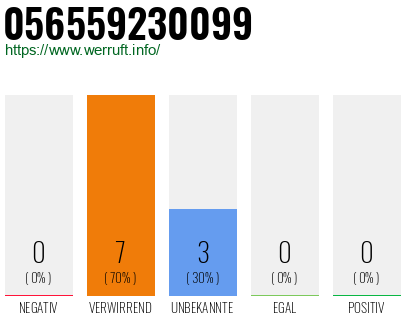Rufnummer 056559230099 Telefonnummer 056559230099