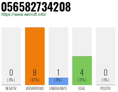 Rufnummer 056582734208 Telefonnummer 056582734208