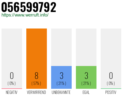 Rufnummer 056599792 Telefonnummer 056599792
