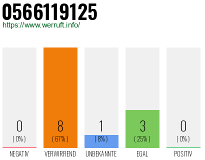 Rufnummer 0566119125 Telefonnummer 0566119125