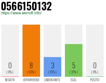Rufnummer 0566150132 Telefonnummer 0566150132