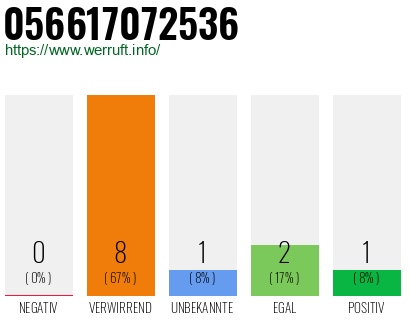 Rufnummer 056617072536 Telefonnummer 056617072536