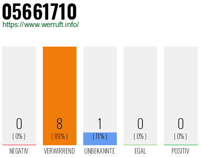 Rufnummer 05661710 Telefonnummer 05661710