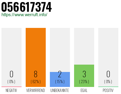 Rufnummer 056617374 Telefonnummer 056617374