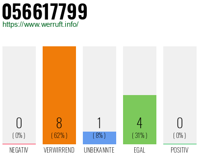 Rufnummer 056617799 Telefonnummer 056617799