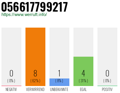 Rufnummer 056617799217 Telefonnummer 056617799217