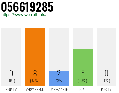 Rufnummer 056619285 Telefonnummer 056619285