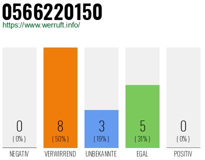 Rufnummer 0566220150 Telefonnummer 0566220150