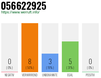 Rufnummer 056622925 Telefonnummer 056622925