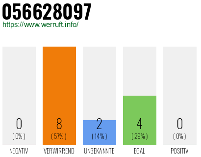 Rufnummer 056628097 Telefonnummer 056628097
