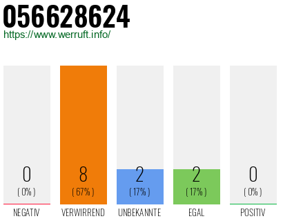 Rufnummer 056628624 Telefonnummer 056628624