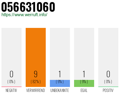 Rufnummer 056631060 Telefonnummer 056631060