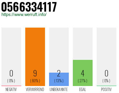 Rufnummer 0566334117 Telefonnummer 0566334117