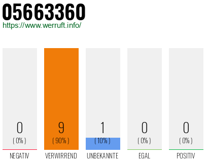Rufnummer 05663360 Telefonnummer 05663360