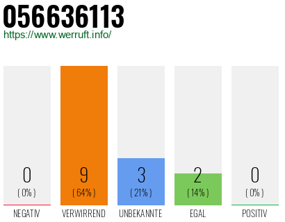 Rufnummer 056636113 Telefonnummer 056636113