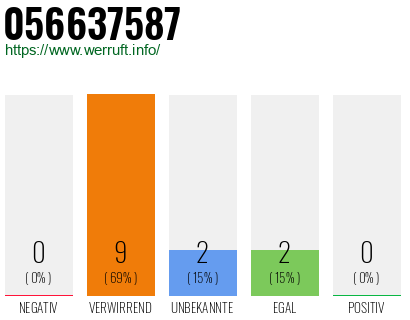 Rufnummer 056637587 Telefonnummer 056637587