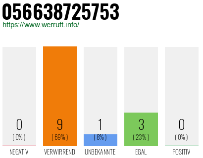 Rufnummer 056638725753 Telefonnummer 056638725753