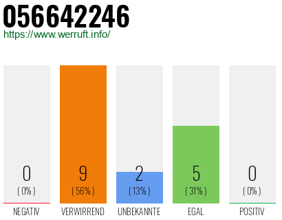 Rufnummer 056642246 Telefonnummer 056642246