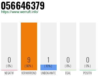 Rufnummer 056646379 Telefonnummer 056646379