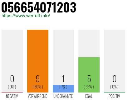 Rufnummer 056654071203 Telefonnummer 056654071203