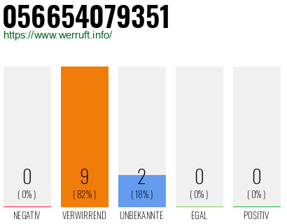 Rufnummer 056654079351 Telefonnummer 056654079351