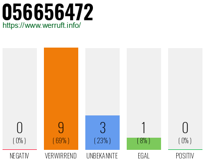 Rufnummer 056656472 Telefonnummer 056656472
