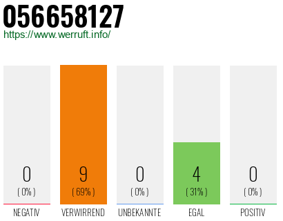 Rufnummer 056658127 Telefonnummer 056658127