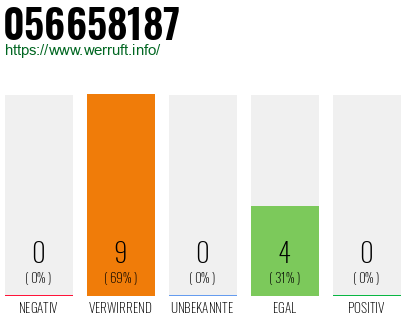 Rufnummer 056658187 Telefonnummer 056658187