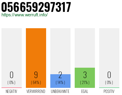 Rufnummer 056659297317 Telefonnummer 056659297317