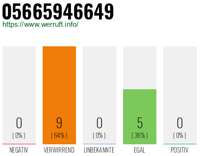Rufnummer 05665946649 Telefonnummer 05665946649
