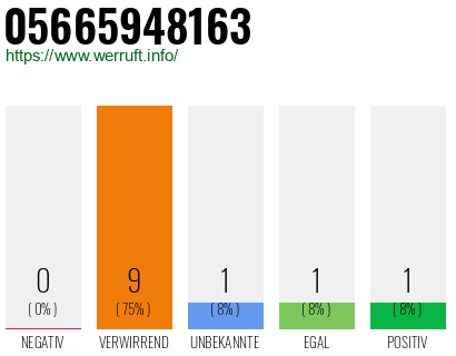 Rufnummer 05665948163 Telefonnummer 05665948163