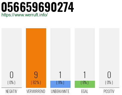 Rufnummer 056659690274 Telefonnummer 056659690274
