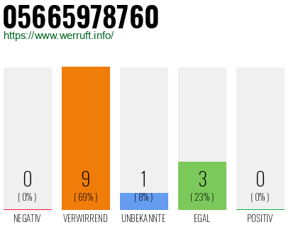 Rufnummer 05665978760 Telefonnummer 05665978760