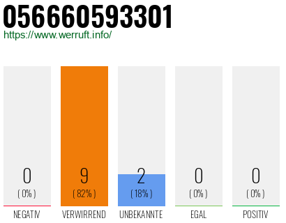 Rufnummer 056660593301 Telefonnummer 056660593301