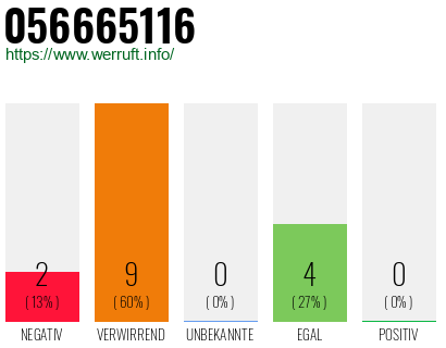 Rufnummer 056665116 Telefonnummer 056665116