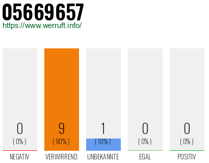 Rufnummer 05669657 Telefonnummer 05669657