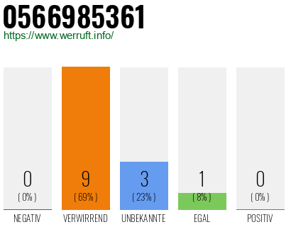 Rufnummer 0566985361 Telefonnummer 0566985361
