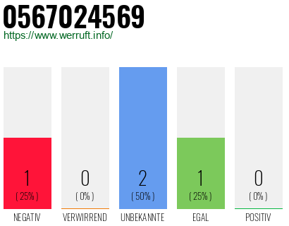 Rufnummer 0567024569 Telefonnummer 0567024569