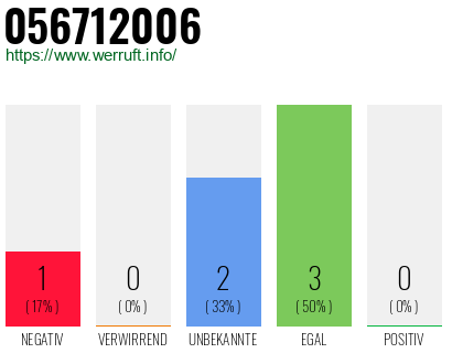 Rufnummer 056712006 Telefonnummer 056712006
